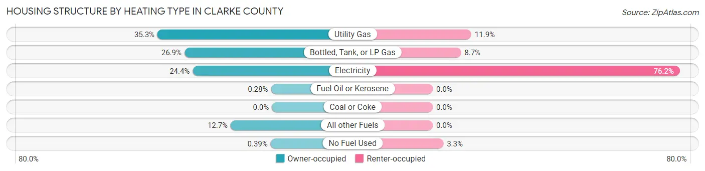 Housing Structure by Heating Type in Clarke County