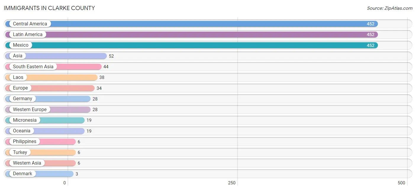 Immigrants in Clarke County