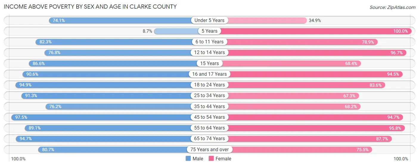 Income Above Poverty by Sex and Age in Clarke County