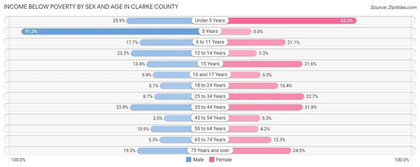 Income Below Poverty by Sex and Age in Clarke County