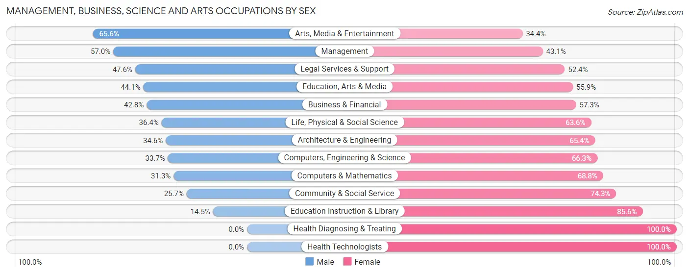 Management, Business, Science and Arts Occupations by Sex in Clarke County