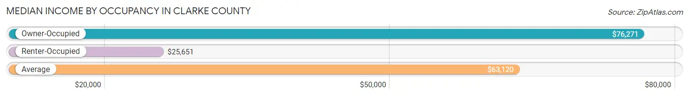 Median Income by Occupancy in Clarke County