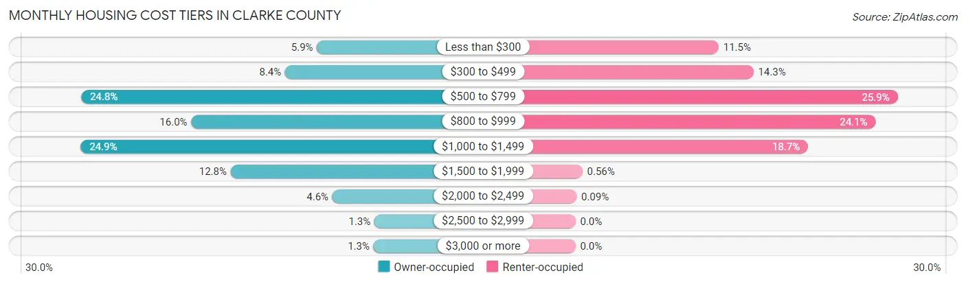 Monthly Housing Cost Tiers in Clarke County