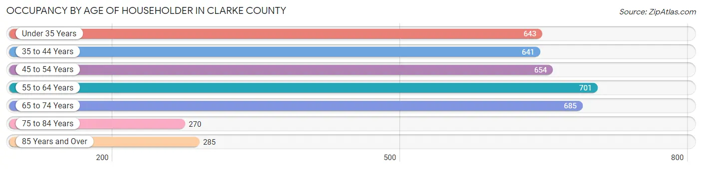 Occupancy by Age of Householder in Clarke County