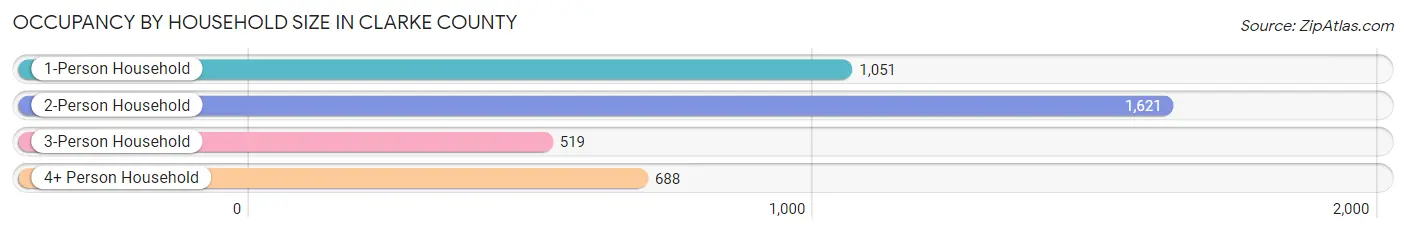 Occupancy by Household Size in Clarke County
