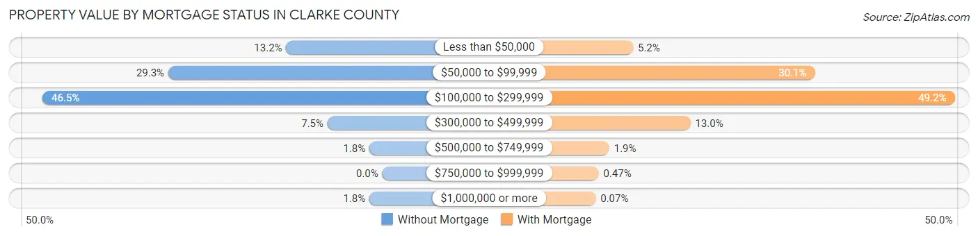 Property Value by Mortgage Status in Clarke County