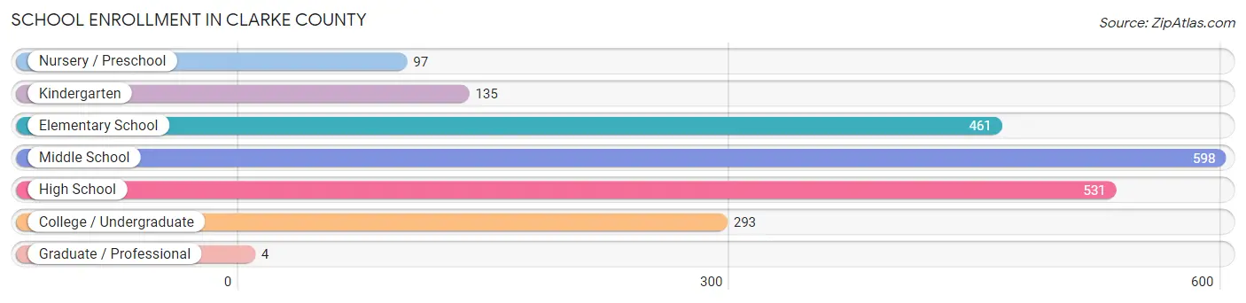 School Enrollment in Clarke County