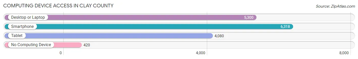 Computing Device Access in Clay County