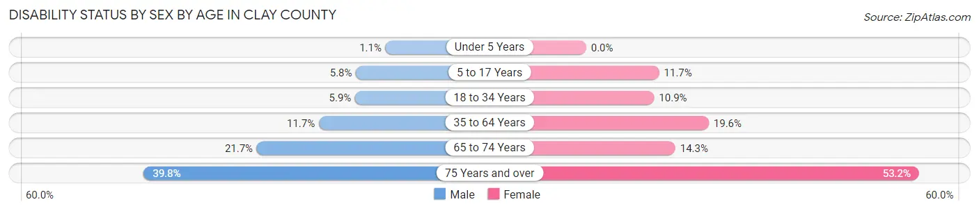 Disability Status by Sex by Age in Clay County