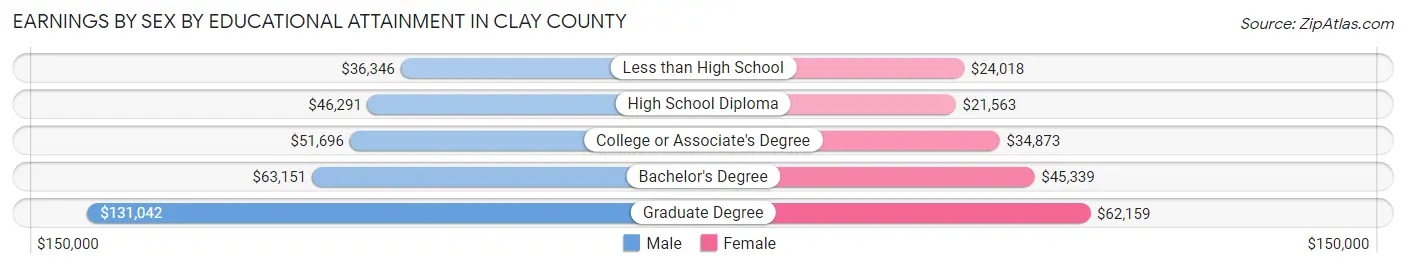 Earnings by Sex by Educational Attainment in Clay County