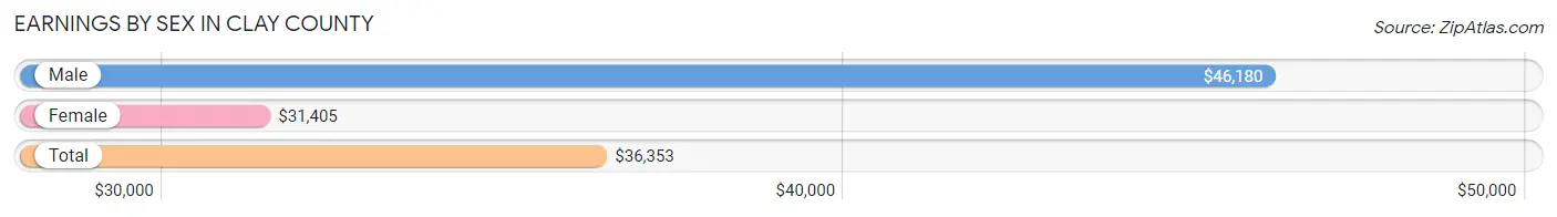 Earnings by Sex in Clay County