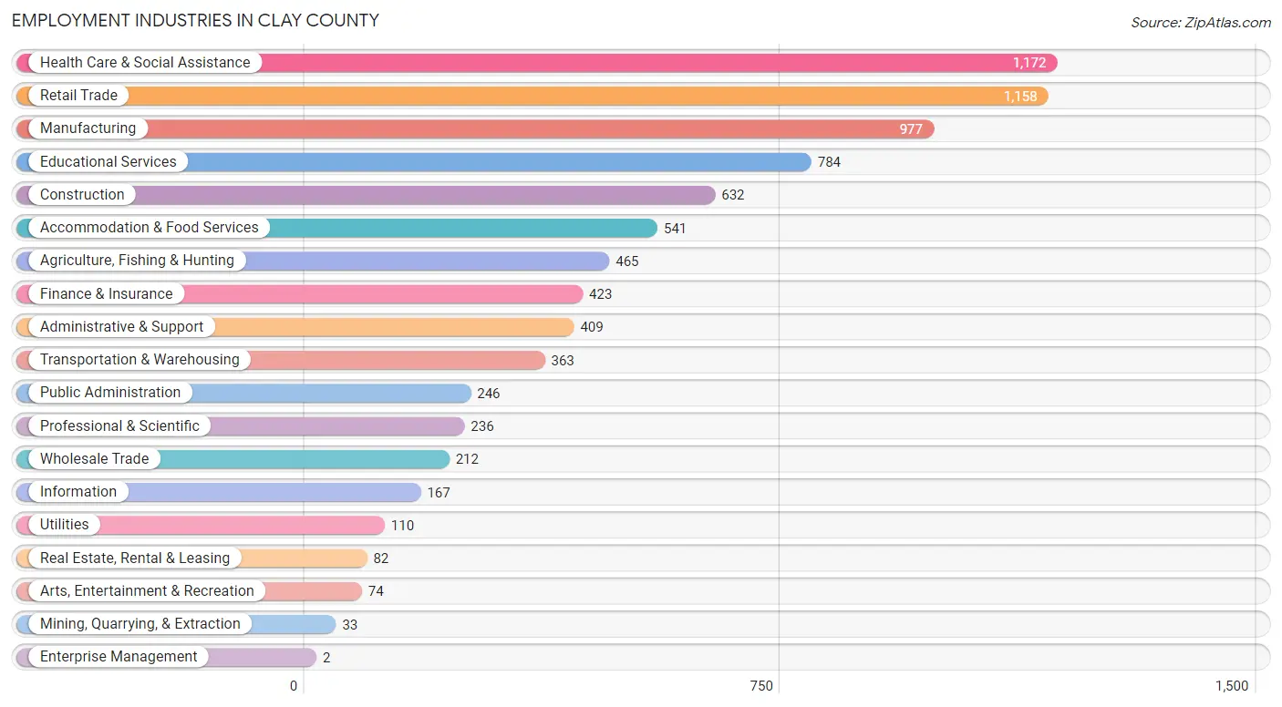 Employment Industries in Clay County