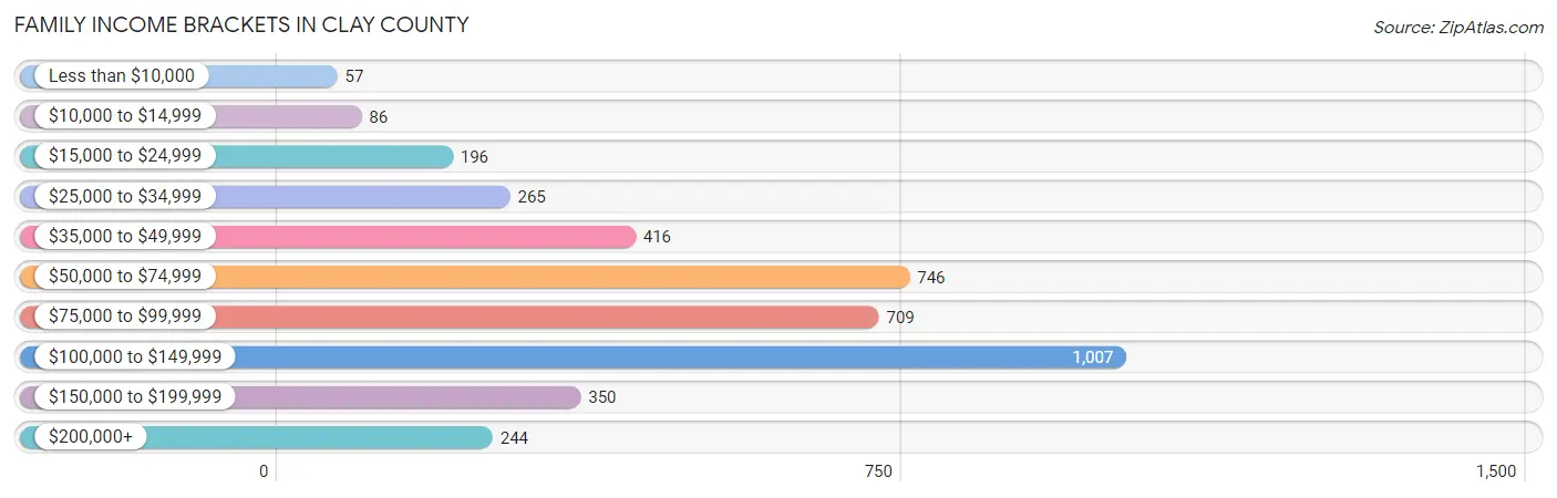 Family Income Brackets in Clay County