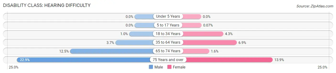 Disability in Clay County: <span>Hearing Difficulty</span>