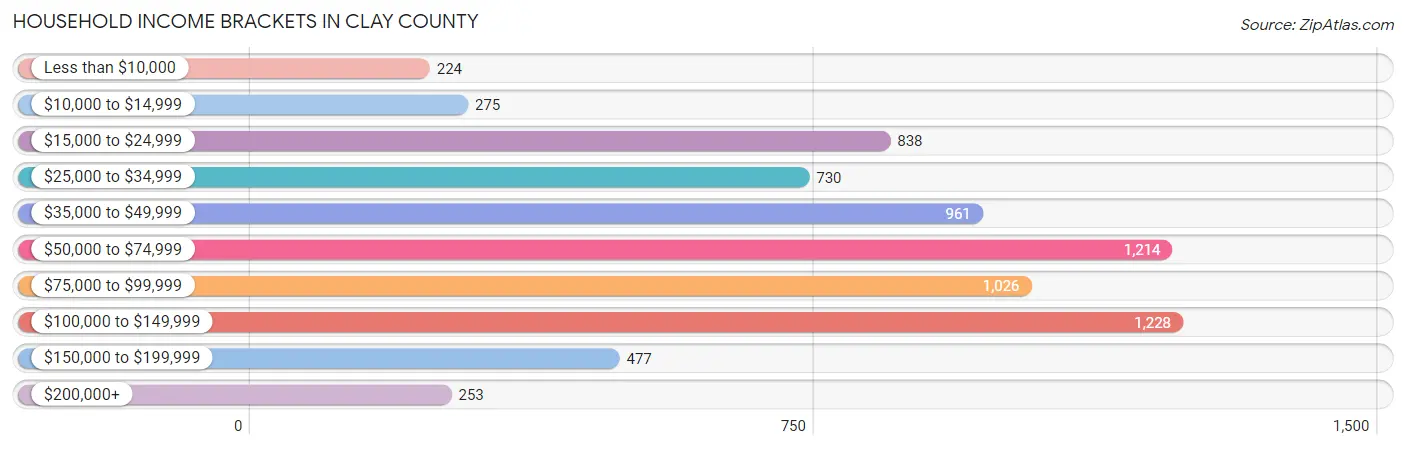 Household Income Brackets in Clay County