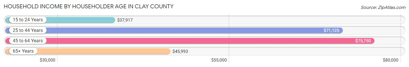 Household Income by Householder Age in Clay County