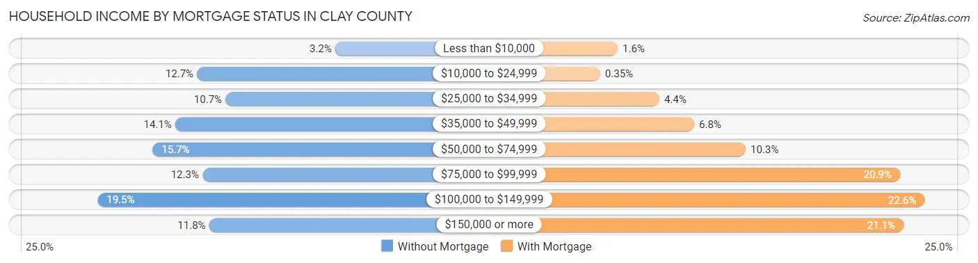 Household Income by Mortgage Status in Clay County