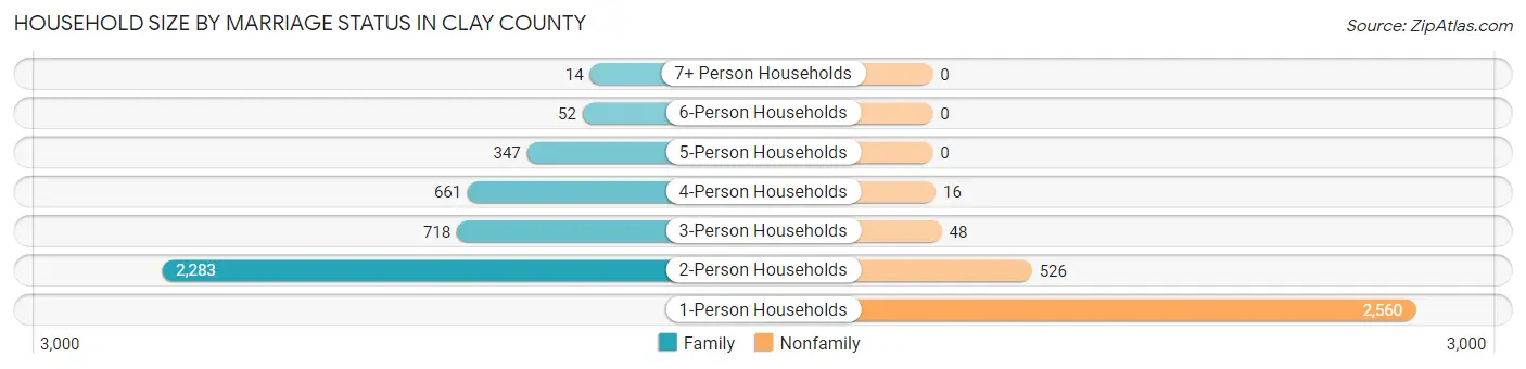 Household Size by Marriage Status in Clay County