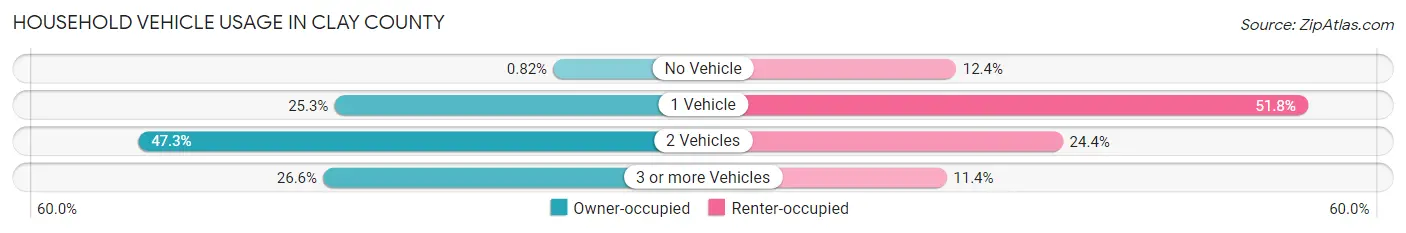 Household Vehicle Usage in Clay County