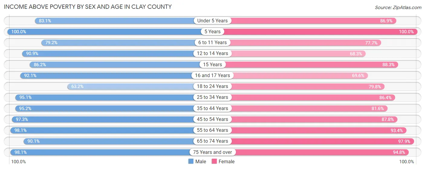 Income Above Poverty by Sex and Age in Clay County