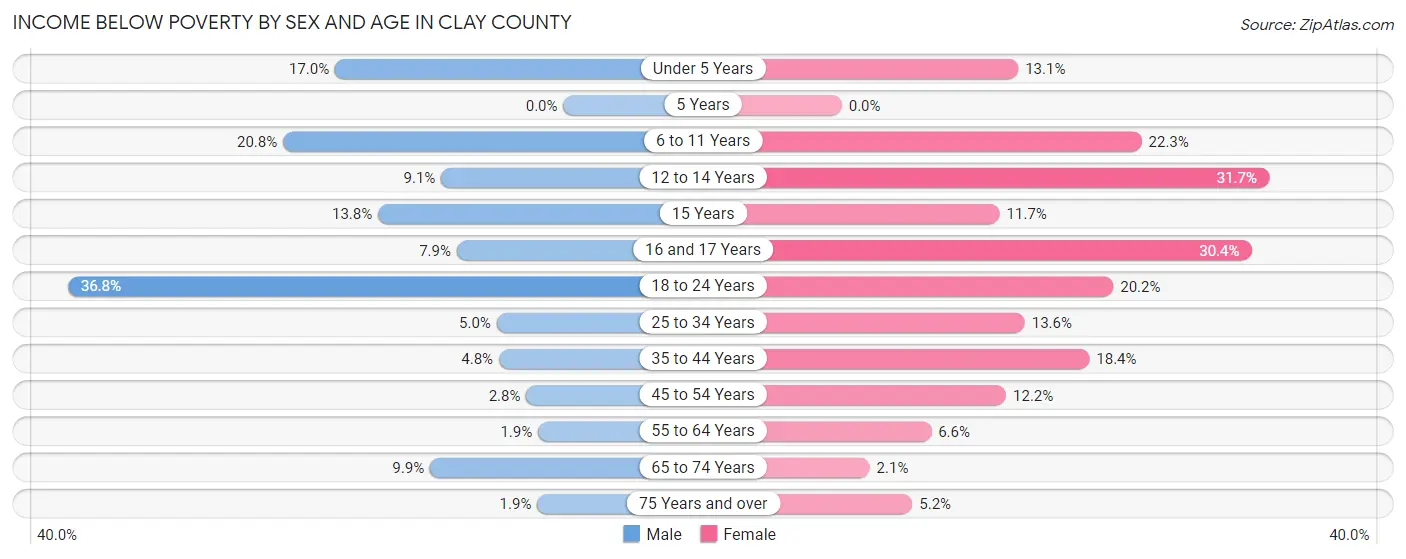 Income Below Poverty by Sex and Age in Clay County