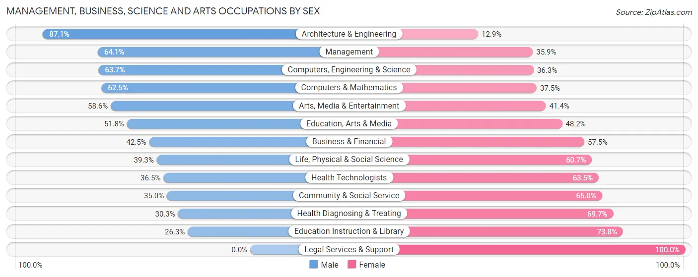 Management, Business, Science and Arts Occupations by Sex in Clay County