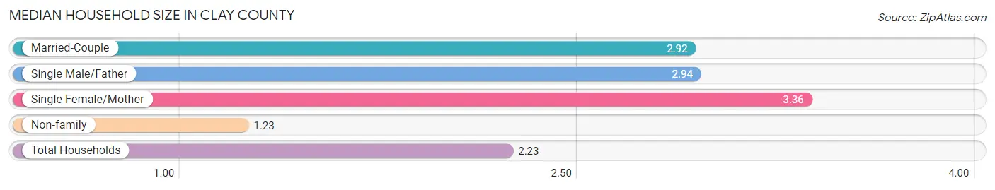 Median Household Size in Clay County