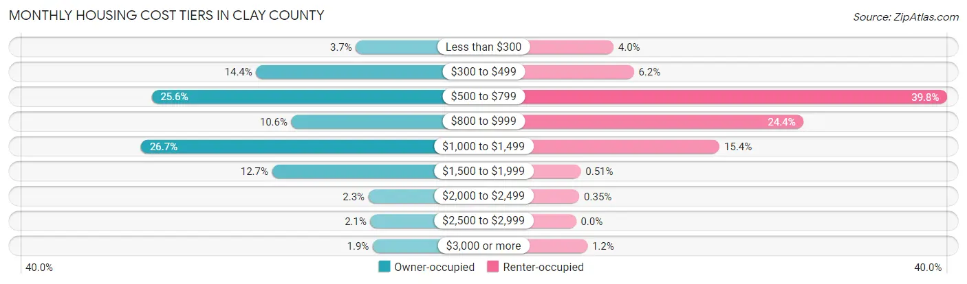 Monthly Housing Cost Tiers in Clay County