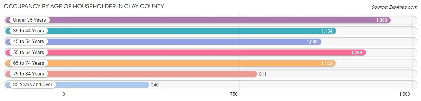 Occupancy by Age of Householder in Clay County