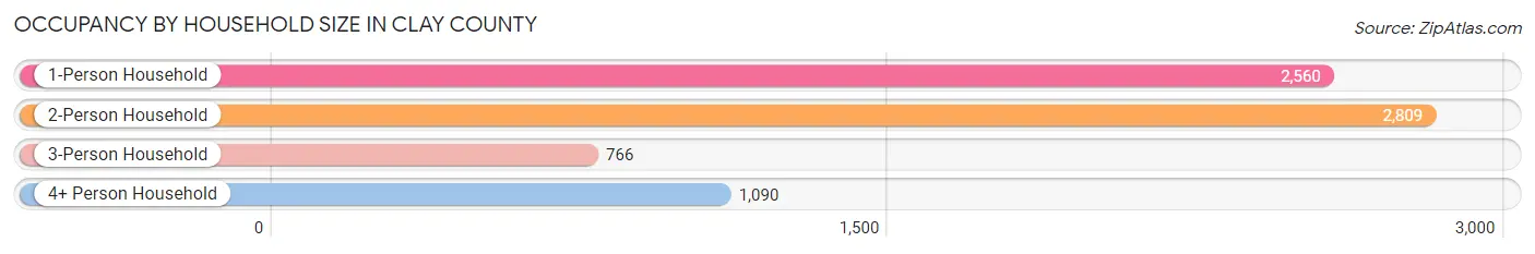 Occupancy by Household Size in Clay County