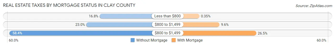 Real Estate Taxes by Mortgage Status in Clay County