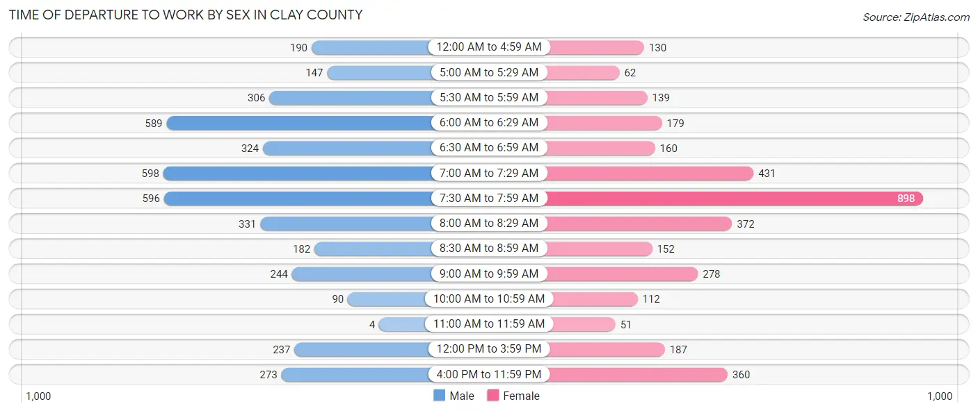 Time of Departure to Work by Sex in Clay County