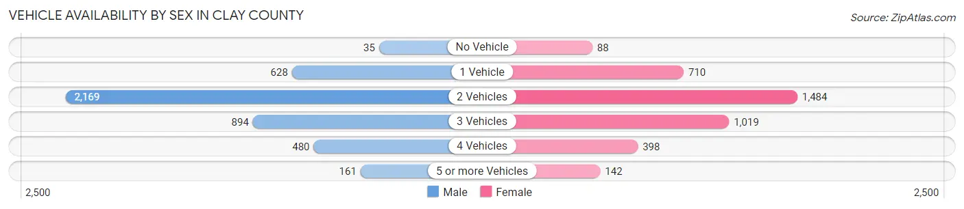 Vehicle Availability by Sex in Clay County