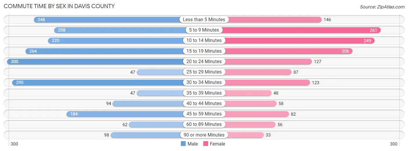 Commute Time by Sex in Davis County