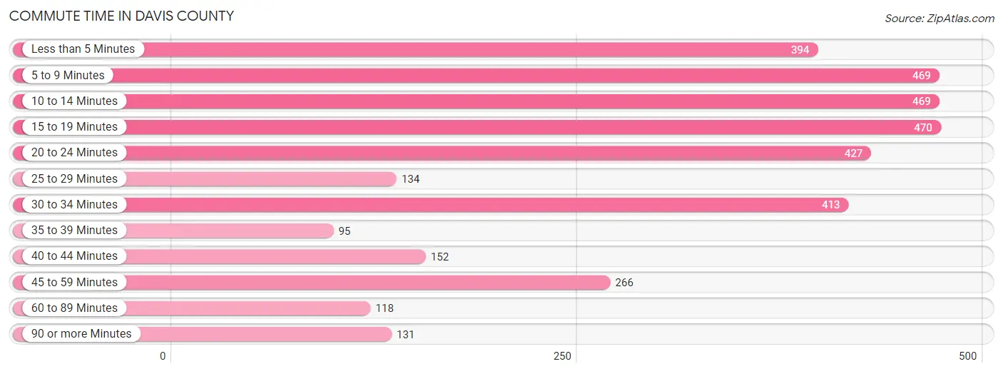Commute Time in Davis County