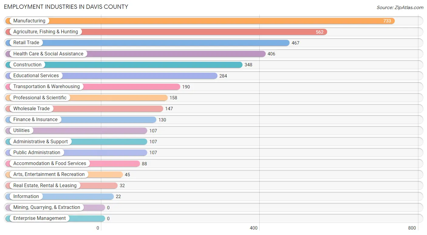 Employment Industries in Davis County