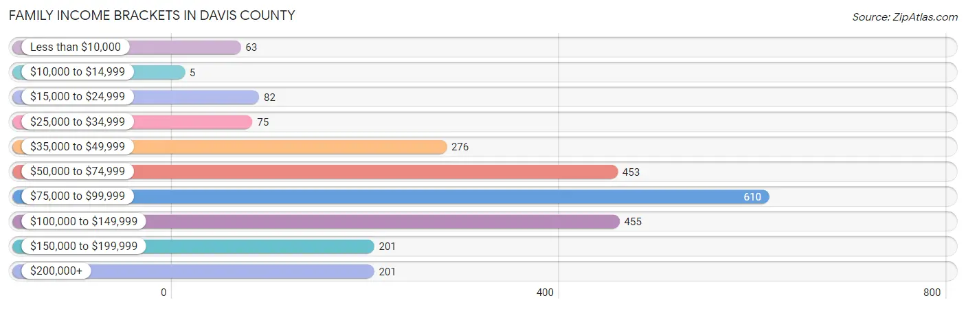 Family Income Brackets in Davis County