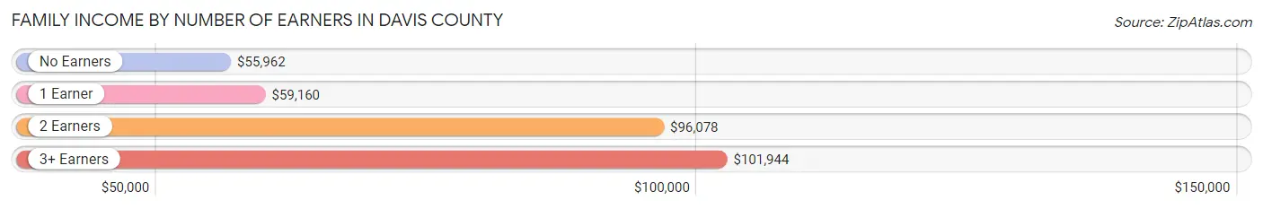Family Income by Number of Earners in Davis County