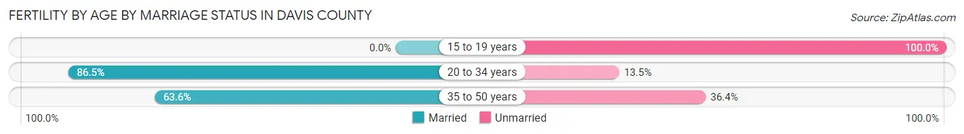 Female Fertility by Age by Marriage Status in Davis County