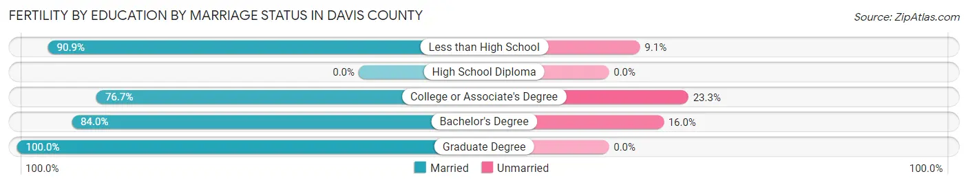 Female Fertility by Education by Marriage Status in Davis County