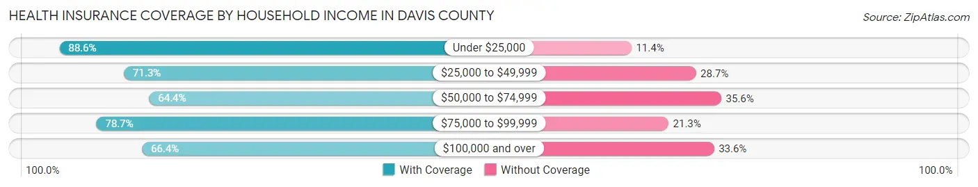 Health Insurance Coverage by Household Income in Davis County