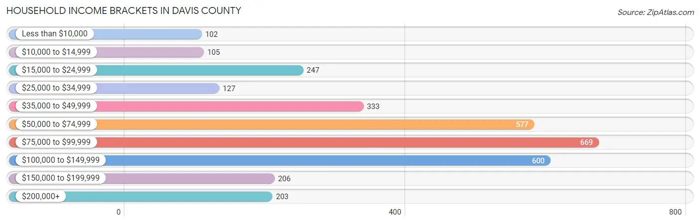 Household Income Brackets in Davis County