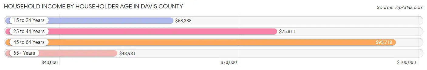 Household Income by Householder Age in Davis County