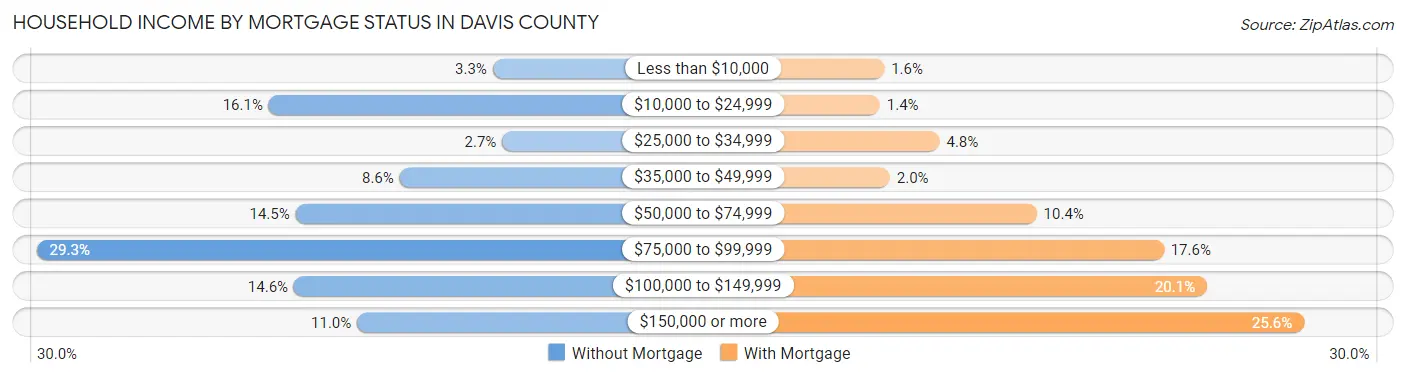 Household Income by Mortgage Status in Davis County