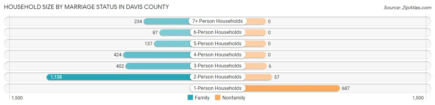 Household Size by Marriage Status in Davis County