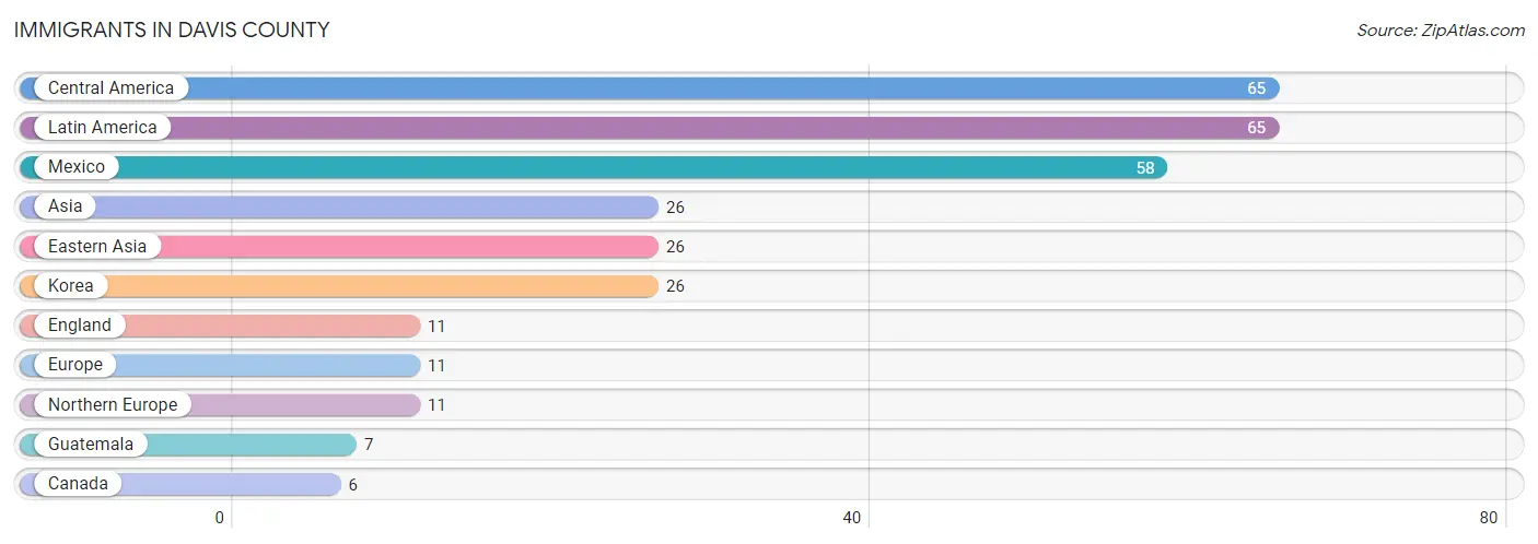 Immigrants in Davis County