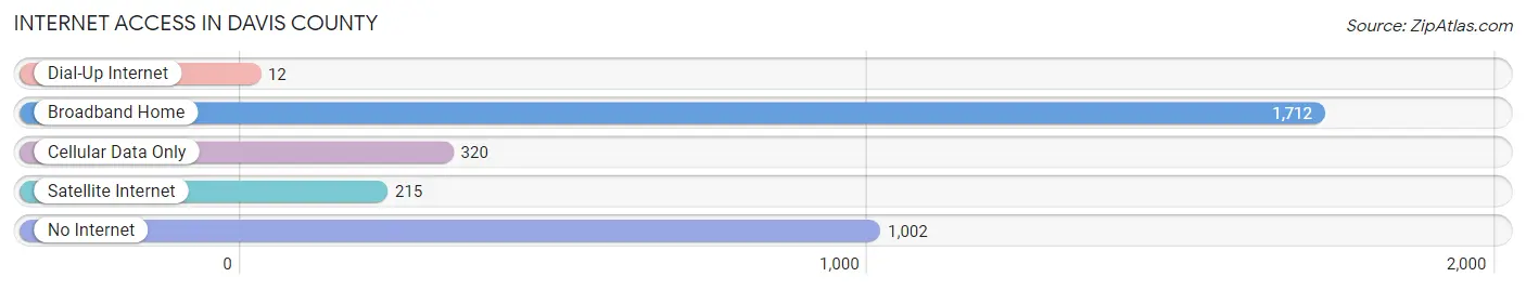Internet Access in Davis County