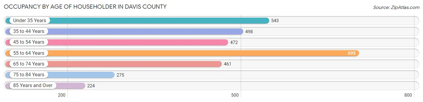 Occupancy by Age of Householder in Davis County
