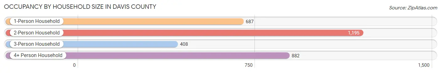 Occupancy by Household Size in Davis County