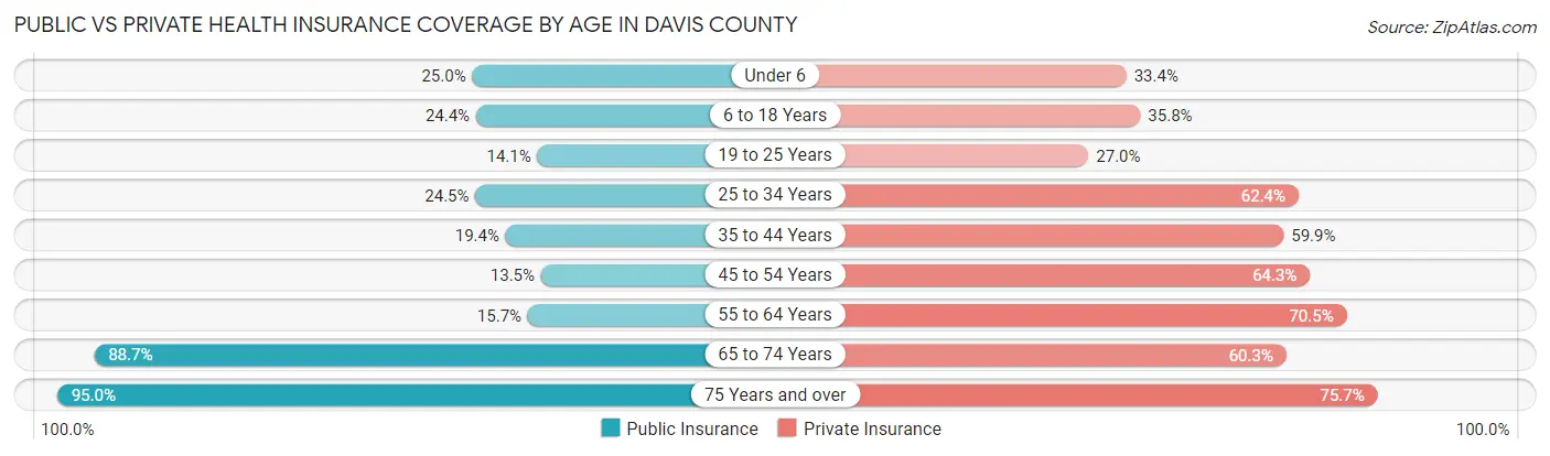 Public vs Private Health Insurance Coverage by Age in Davis County